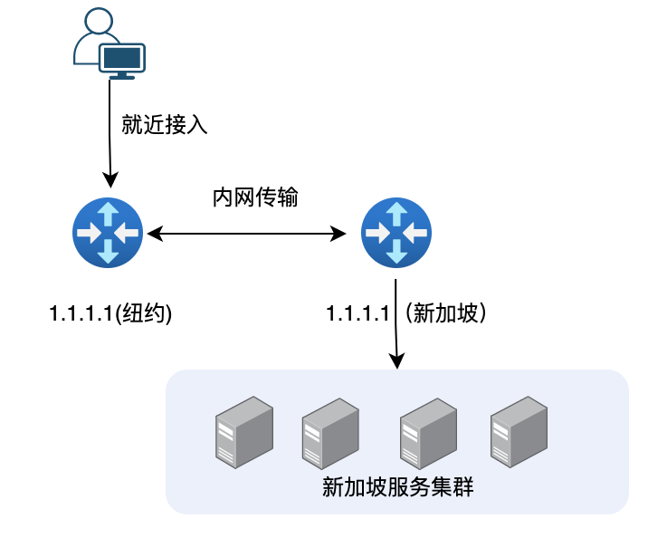 2.3.2 公网加速方案 Anycast | 深入架构原理与落地实践