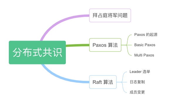 第六章:分布式共识 | 深入架构原理与实践