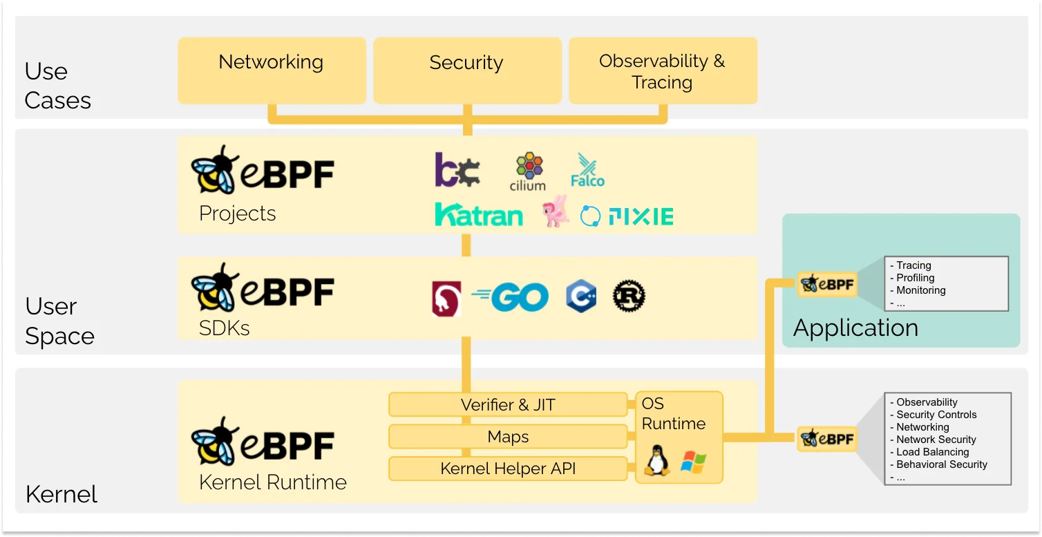 3.5.2 eBPF 和 快速数据路径 XDP | 深入高可用架构原理与实践