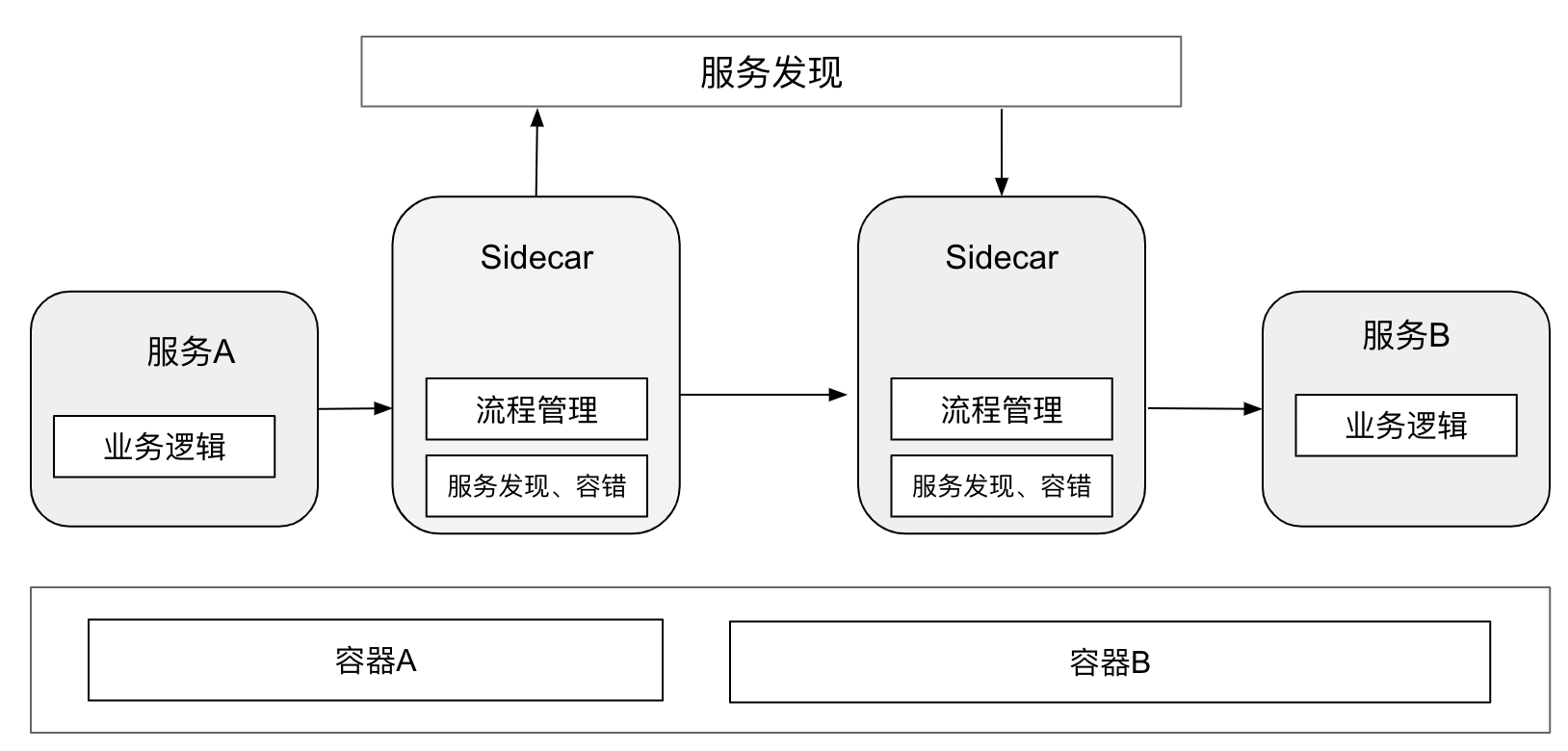 8.1 服务治理形式的演进 | 深入架构原理与实践